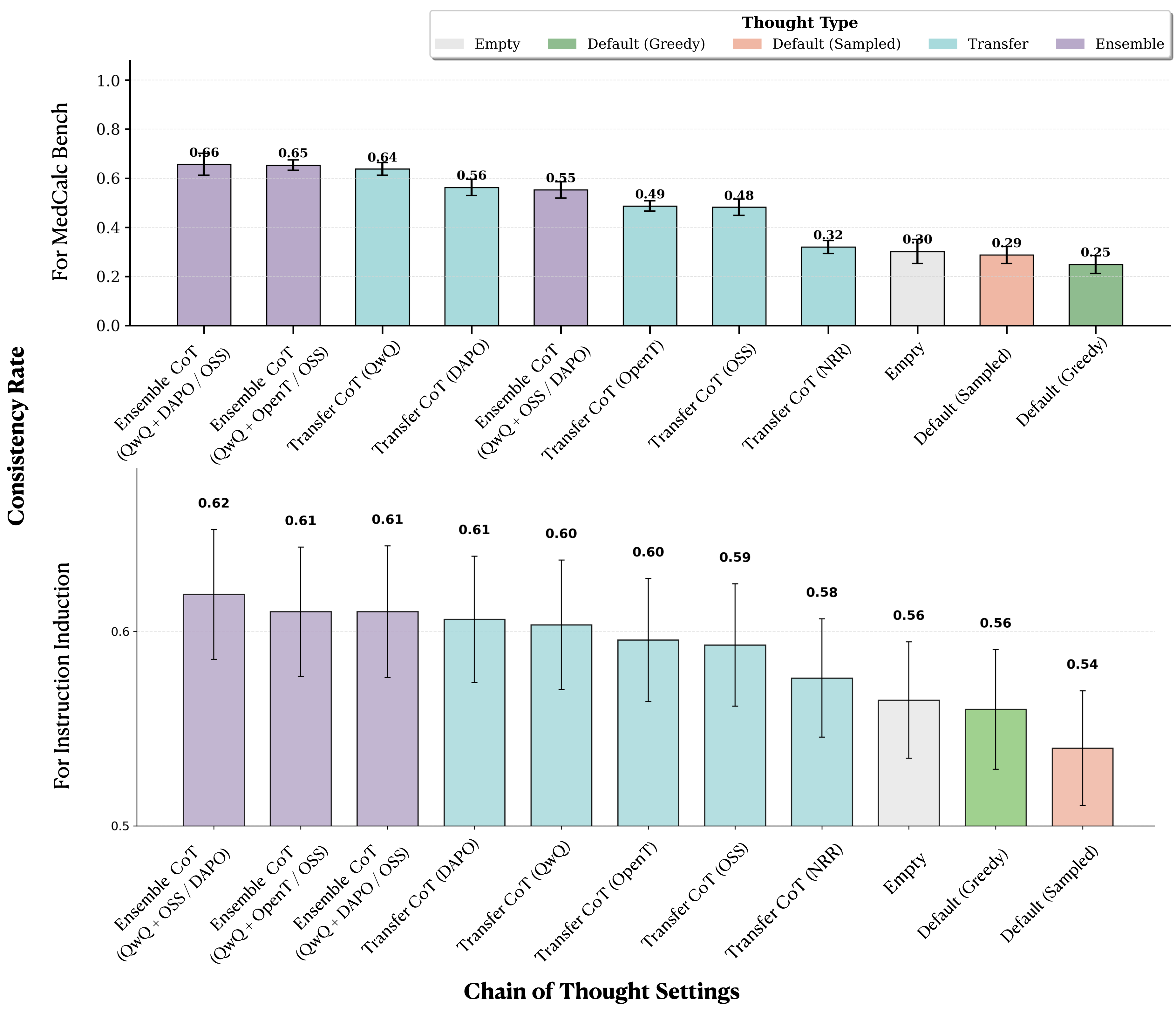 Consistency analysis across methods