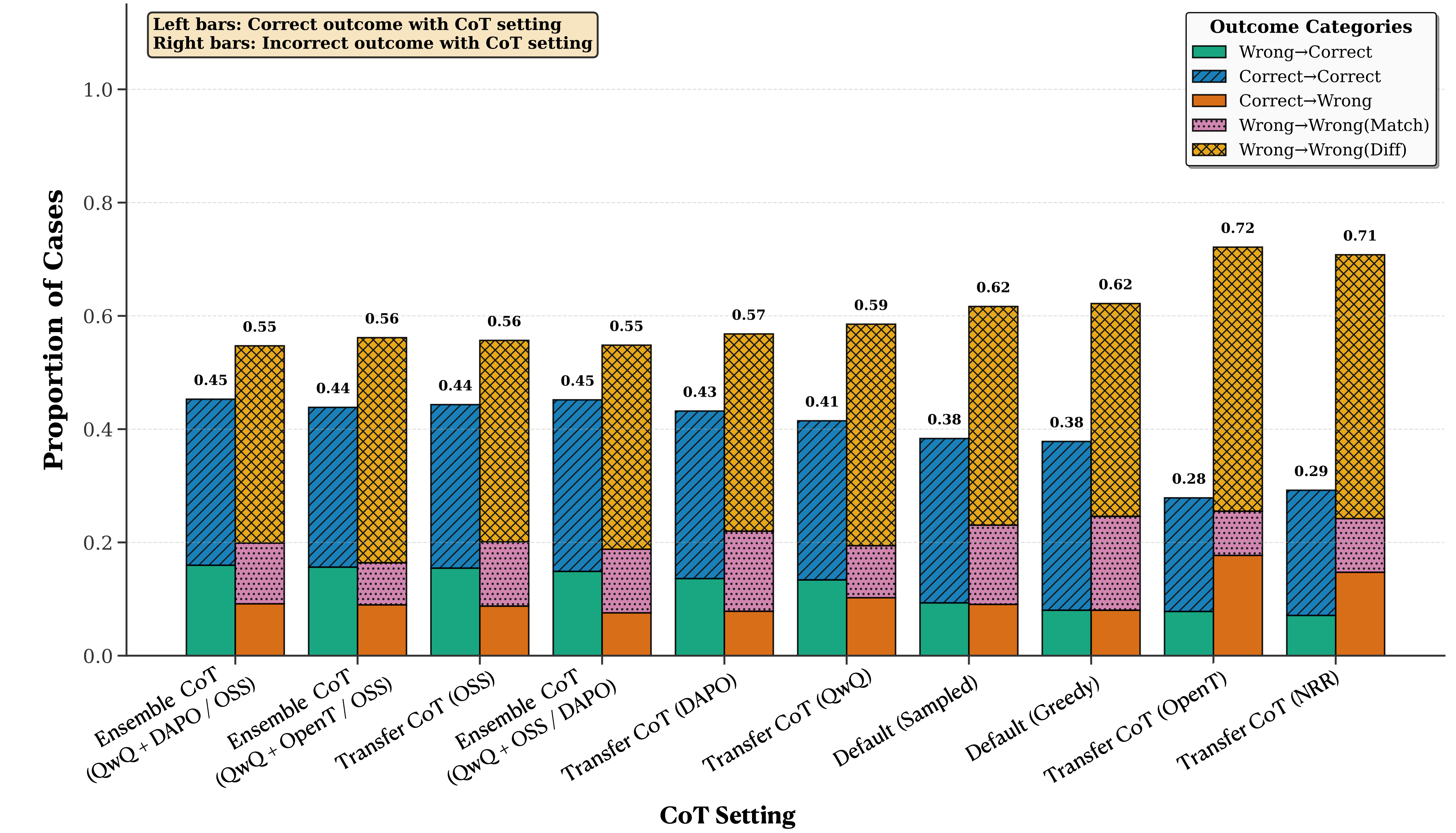 CoT transfer effect analysis